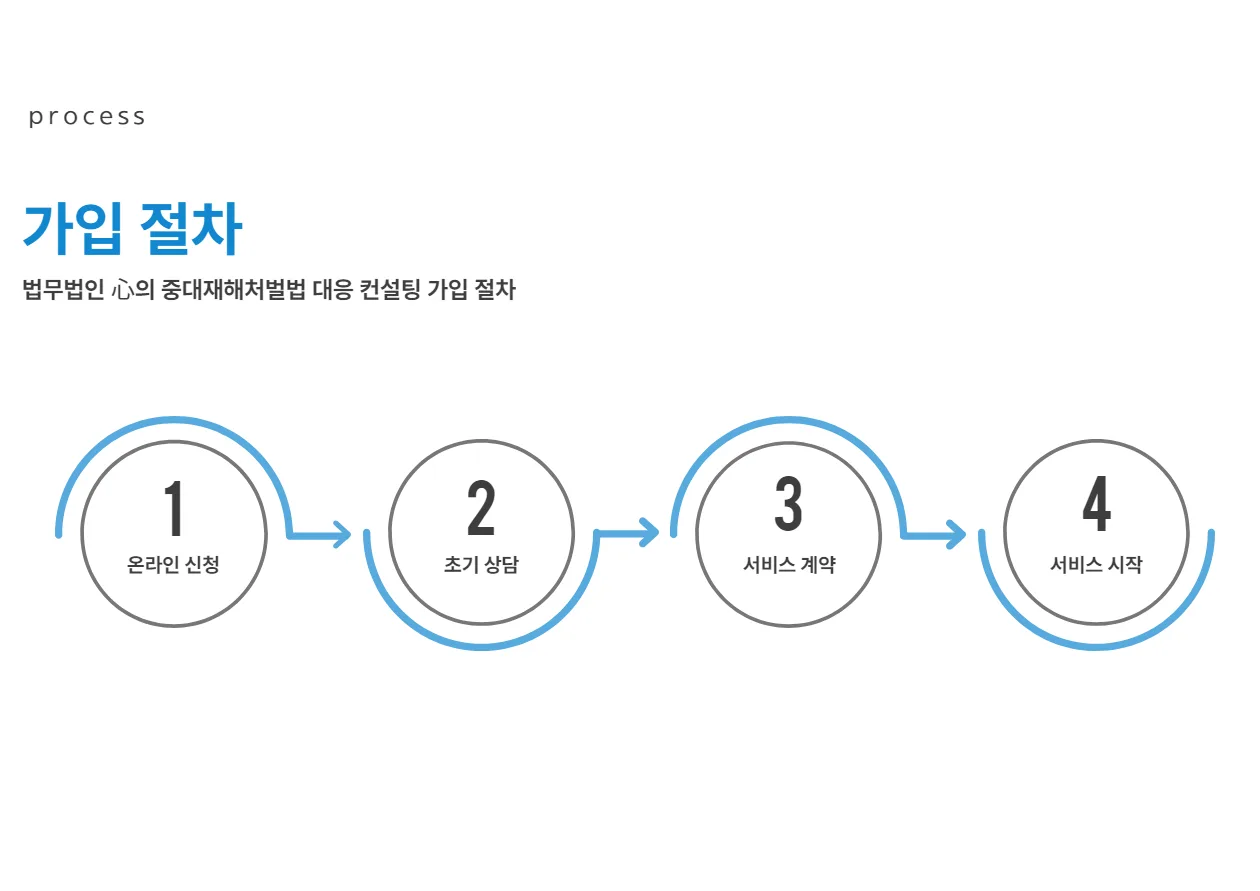 법무법인 심 중대재해처벌법 대응 컨설팅 가입 절차 — 온라인 신청 · 초기 상담 · 서비스 계약 · 서비스 시작