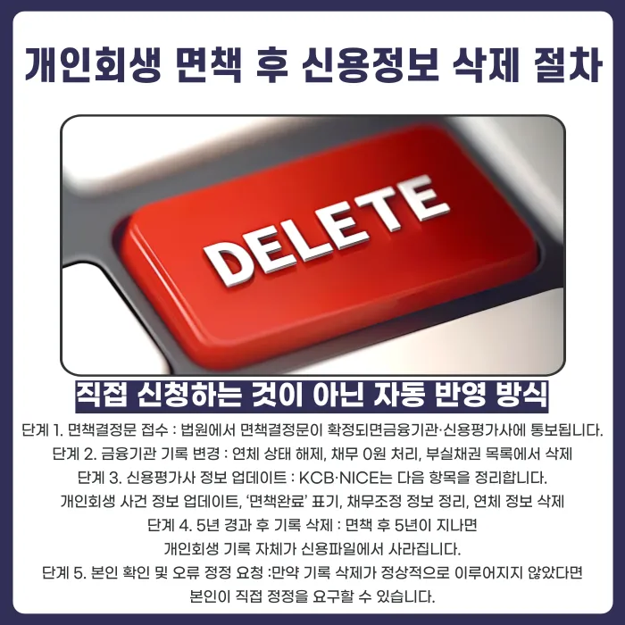 개인회생 면책 후 신용정보 삭제 시점과 절차 카드뉴스 4